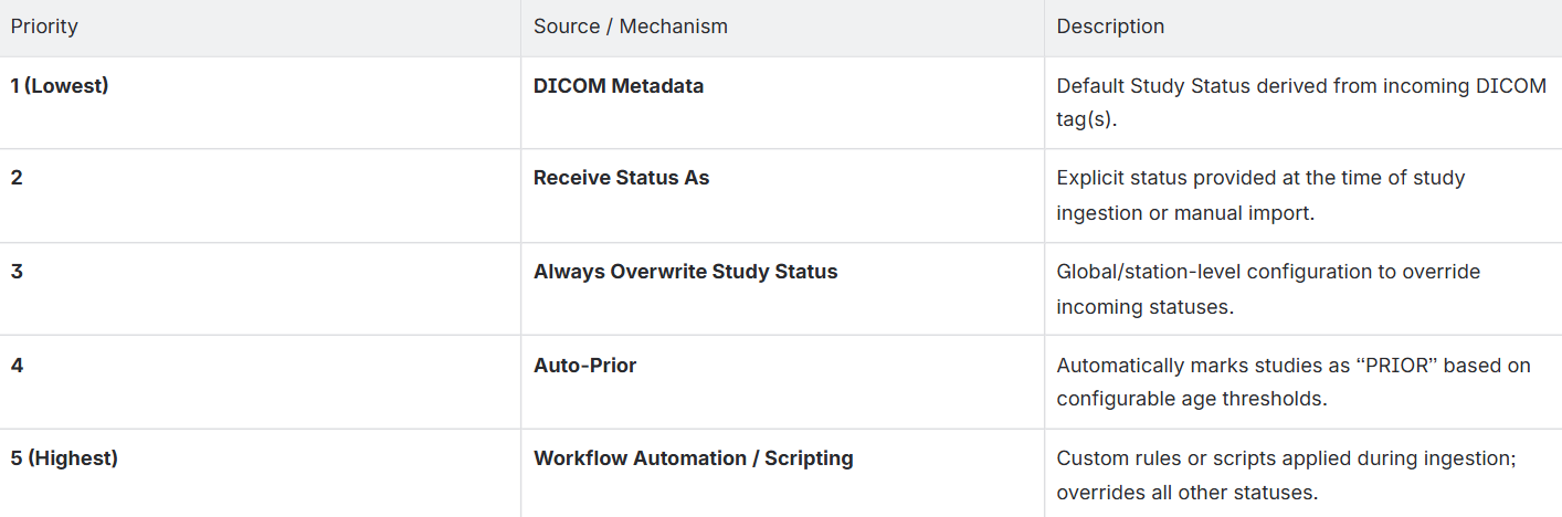StudyStatusStampingChart1